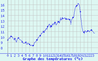Courbe de tempratures pour Cap Gris-Nez (62)