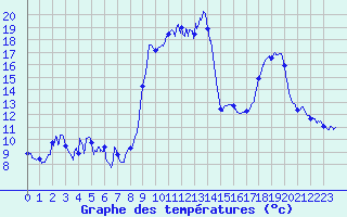 Courbe de tempratures pour Belcaire (11)