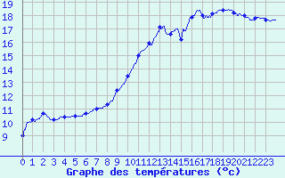 Courbe de tempratures pour Nevers (58)