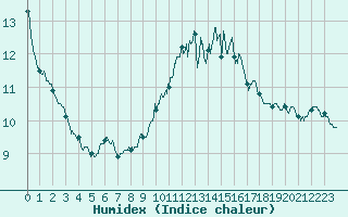 Courbe de l'humidex pour Avignon (84)