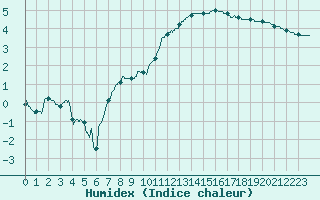 Courbe de l'humidex pour Blois (41)