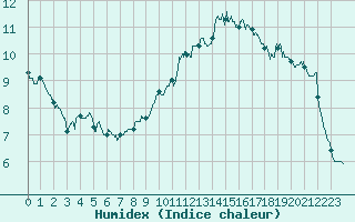 Courbe de l'humidex pour Nancy - Ochey (54)