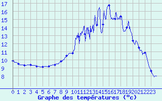 Courbe de tempratures pour Vassincourt (55)