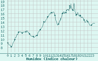 Courbe de l'humidex pour Brive-Laroche (19)