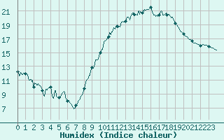 Courbe de l'humidex pour Troyes (10)