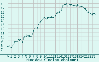 Courbe de l'humidex pour Wy-Dit-Joli-Village (95)