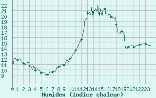 Courbe de l'humidex pour L'Aigle (61)