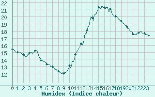 Courbe de l'humidex pour Roissy (95)