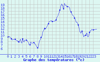 Courbe de tempratures pour Montfort-sur-Argens (83)