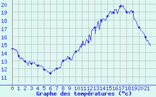 Courbe de tempratures pour Puymeras (84)