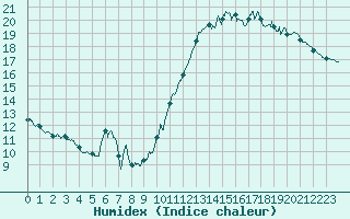 Courbe de l'humidex pour Cap de la Hve (76)