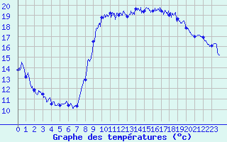 Courbe de tempratures pour Montpellier (34)