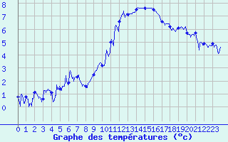 Courbe de tempratures pour Grenoble/St-Etienne-St-Geoirs (38)