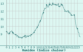 Courbe de l'humidex pour Angers-Beaucouz (49)