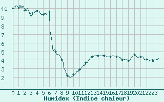 Courbe de l'humidex pour Troyes (10)