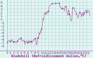 Courbe du refroidissement olien pour Luxeuil (70)