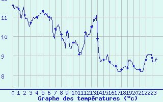 Courbe de tempratures pour Cap Pertusato (2A)