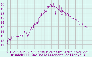 Courbe du refroidissement olien pour Calais / Marck (62)