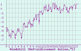 Courbe du refroidissement olien pour Angers-Marc (49)