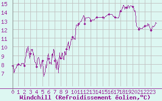 Courbe du refroidissement olien pour Saint-Girons (09)