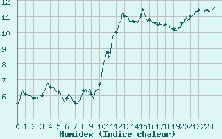 Courbe de l'humidex pour Landivisiau (29)