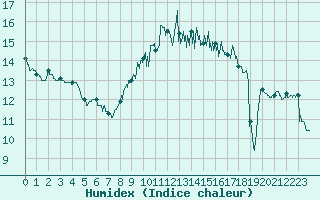 Courbe de l'humidex pour Nantes (44)