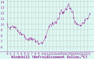 Courbe du refroidissement olien pour Limoges (87)