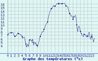 Courbe de tempratures pour Grenoble/St-Etienne-St-Geoirs (38)