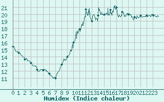 Courbe de l'humidex pour Aigues-Mortes (30)