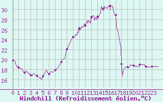 Courbe du refroidissement olien pour Avord (18)