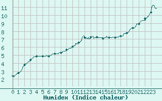Courbe de l'humidex pour Albert-Bray (80)