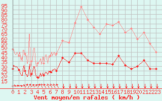 Courbe de la force du vent pour Boulogne (62)