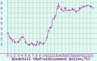 Courbe du refroidissement olien pour Boulogne (62)