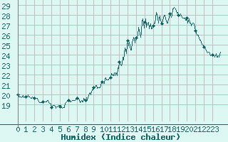 Courbe de l'humidex pour Limoges (87)