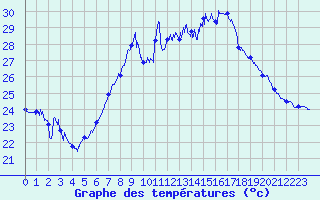 Courbe de tempratures pour Cap Corse (2B)