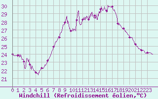 Courbe du refroidissement olien pour Cap Corse (2B)