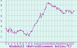Courbe du refroidissement olien pour Deauville (14)