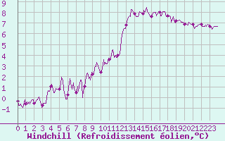 Courbe du refroidissement olien pour Avord (18)