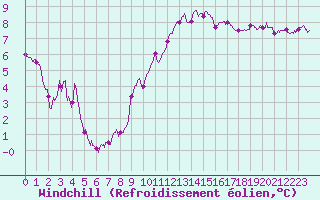 Courbe du refroidissement olien pour Valence (26)