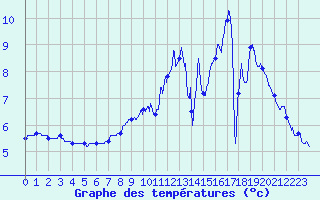 Courbe de tempratures pour Pradinas (12)