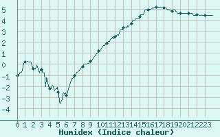 Courbe de l'humidex pour Charleville-Mzires (08)
