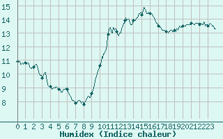 Courbe de l'humidex pour Nancy - Ochey (54)