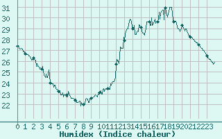 Courbe de l'humidex pour Toulouse-Francazal (31)