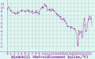 Courbe du refroidissement olien pour Cap Sagro (2B)