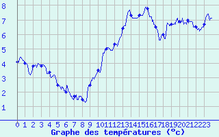Courbe de tempratures pour Chargey-les-Gray (70)