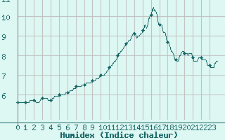 Courbe de l'humidex pour Bourges (18)