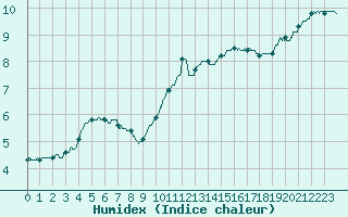 Courbe de l'humidex pour Deauville (14)