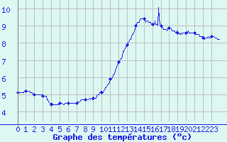 Courbe de tempratures pour Saint-Dizier (52)