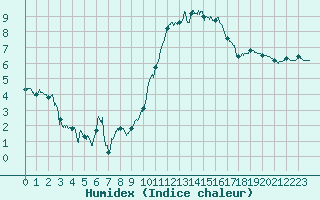 Courbe de l'humidex pour Angoulme - Brie Champniers (16)