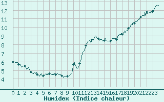 Courbe de l'humidex pour Deauville (14)